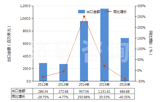 2012-2016年中國磷酸二氫銨(包括磷酸二氫銨與磷酸氫二銨的混合物)(HS31054000)出口總額及增速統(tǒng)計